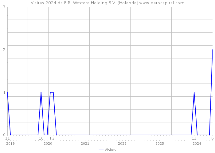 Visitas 2024 de B.R. Westera Holding B.V. (Holanda) 