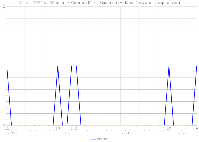 Visitas 2024 de Wilhelmus Conrath Maria Gaalman (Holanda) 