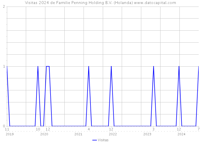 Visitas 2024 de Familie Penning Holding B.V. (Holanda) 