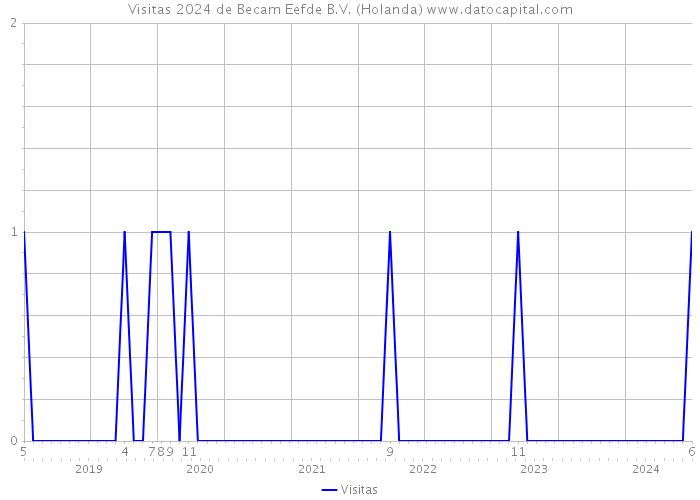 Visitas 2024 de Becam Eefde B.V. (Holanda) 