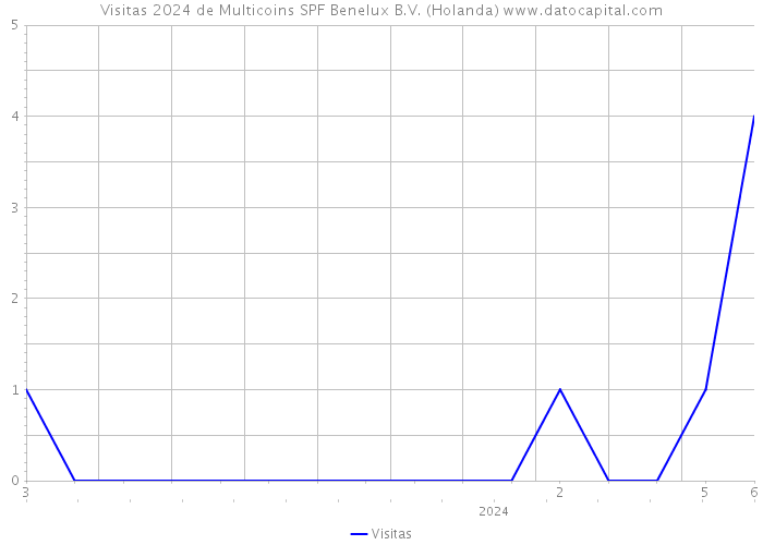 Visitas 2024 de Multicoins SPF Benelux B.V. (Holanda) 