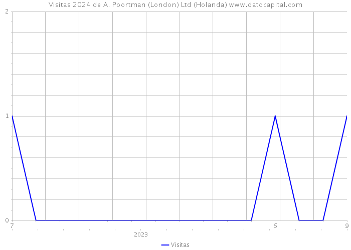 Visitas 2024 de A. Poortman (London) Ltd (Holanda) 