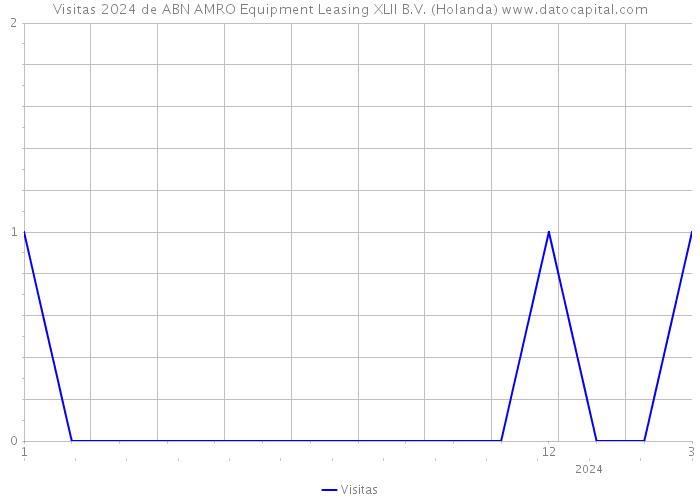 Visitas 2024 de ABN AMRO Equipment Leasing XLII B.V. (Holanda) 