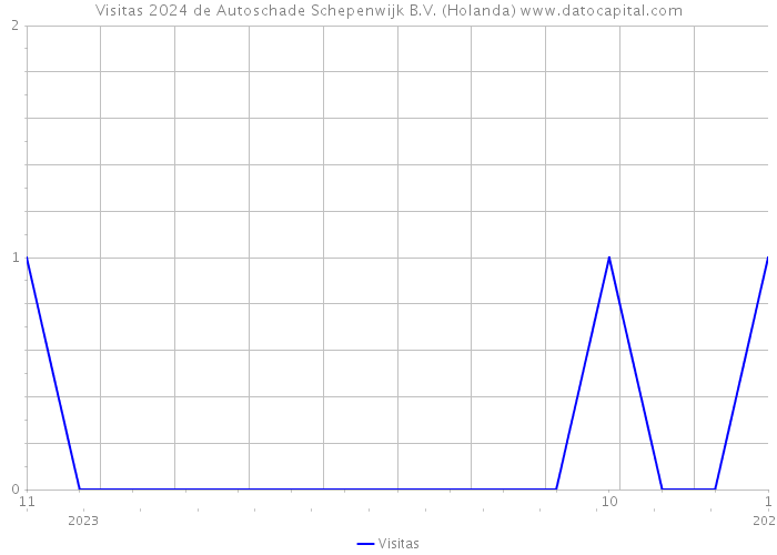 Visitas 2024 de Autoschade Schepenwijk B.V. (Holanda) 
