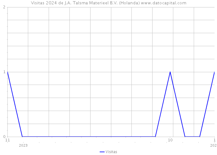 Visitas 2024 de J.A. Talsma Materieel B.V. (Holanda) 