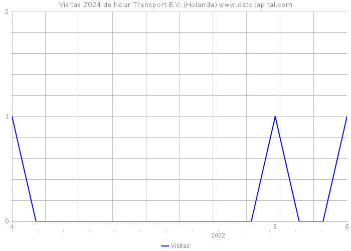 Visitas 2024 de Nour Transport B.V. (Holanda) 