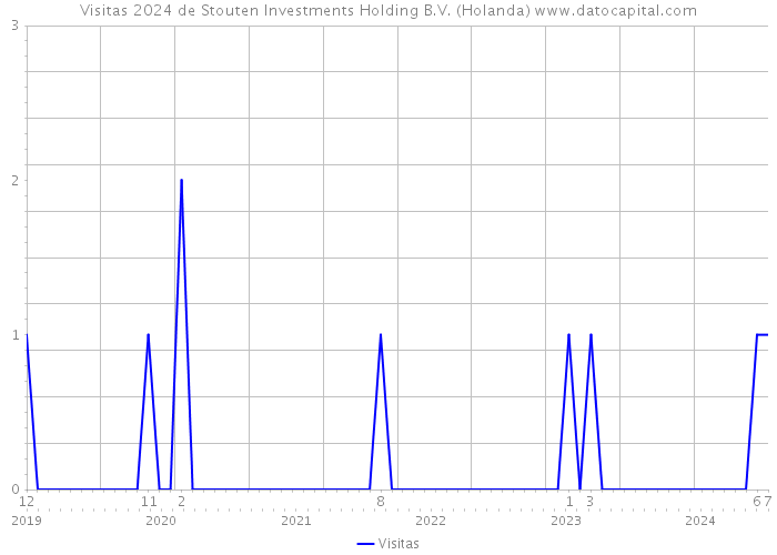 Visitas 2024 de Stouten Investments Holding B.V. (Holanda) 