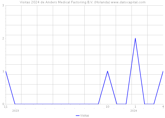 Visitas 2024 de Anders Medical Factoring B.V. (Holanda) 