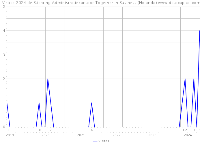 Visitas 2024 de Stichting Administratiekantoor Together In Business (Holanda) 