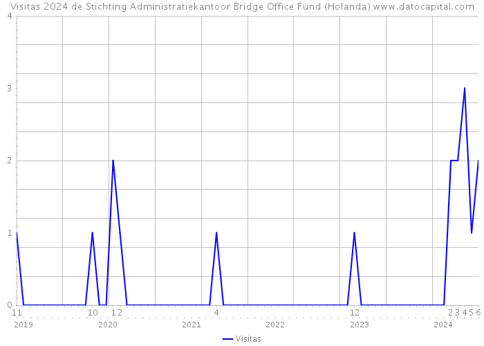 Visitas 2024 de Stichting Administratiekantoor Bridge Office Fund (Holanda) 