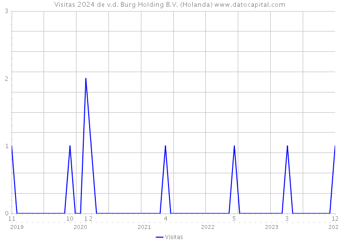 Visitas 2024 de v.d. Burg Holding B.V. (Holanda) 