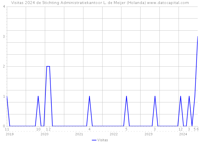 Visitas 2024 de Stichting Administratiekantoor L. de Meijer (Holanda) 