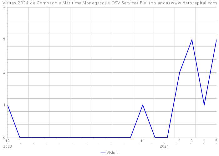 Visitas 2024 de Compagnie Maritime Monegasque OSV Services B.V. (Holanda) 