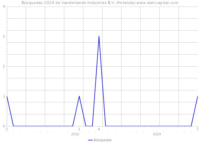 Búsquedas 2024 de Vanderlande Industries B.V. (Holanda) 