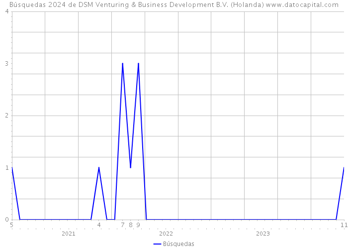 Búsquedas 2024 de DSM Venturing & Business Development B.V. (Holanda) 