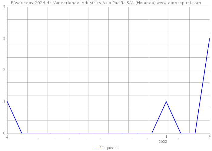 Búsquedas 2024 de Vanderlande Industries Asia Pacific B.V. (Holanda) 