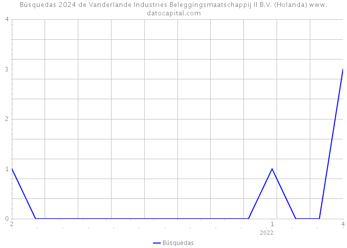 Búsquedas 2024 de Vanderlande Industries Beleggingsmaatschappij II B.V. (Holanda) 