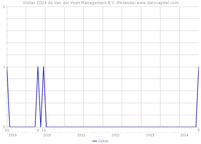 Visitas 2024 de Van der Veen Management B.V. (Holanda) 