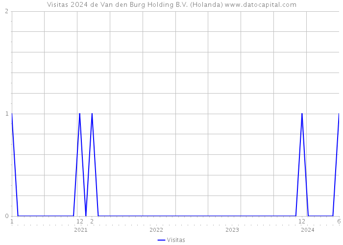 Visitas 2024 de Van den Burg Holding B.V. (Holanda) 