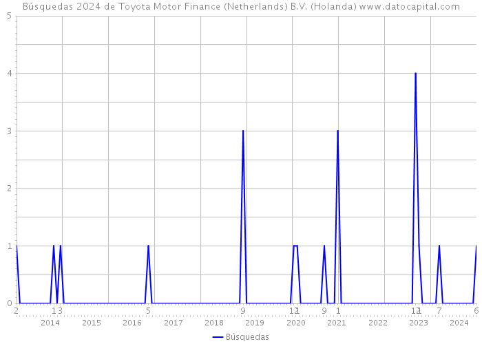 Búsquedas 2024 de Toyota Motor Finance (Netherlands) B.V. (Holanda) 