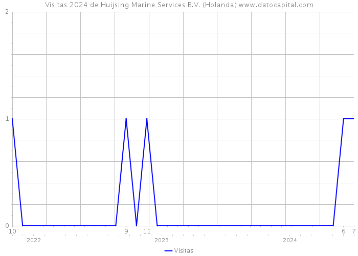 Visitas 2024 de Huijsing Marine Services B.V. (Holanda) 