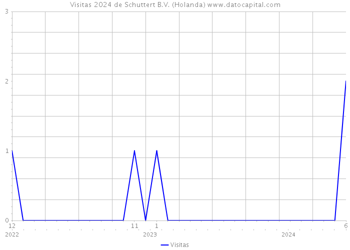 Visitas 2024 de Schuttert B.V. (Holanda) 