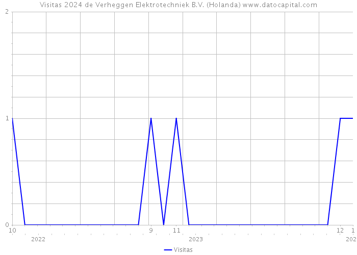 Visitas 2024 de Verheggen Elektrotechniek B.V. (Holanda) 