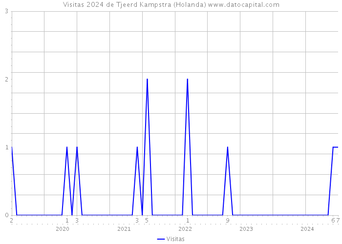 Visitas 2024 de Tjeerd Kampstra (Holanda) 