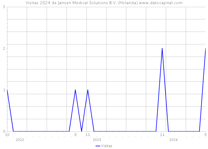 Visitas 2024 de Jansen Medical Solutions B.V. (Holanda) 