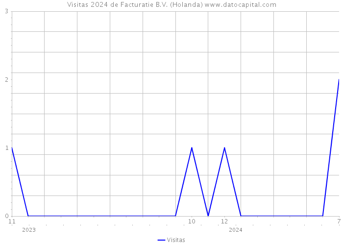 Visitas 2024 de Facturatie B.V. (Holanda) 