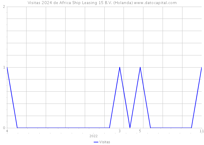 Visitas 2024 de Africa Ship Leasing 15 B.V. (Holanda) 
