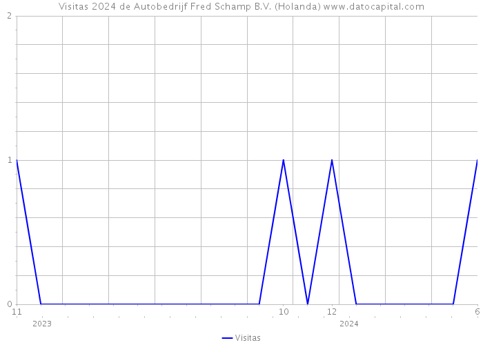 Visitas 2024 de Autobedrijf Fred Schamp B.V. (Holanda) 