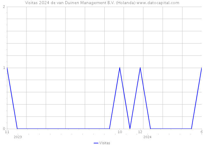 Visitas 2024 de van Duinen Management B.V. (Holanda) 