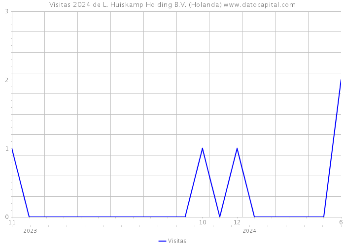 Visitas 2024 de L. Huiskamp Holding B.V. (Holanda) 