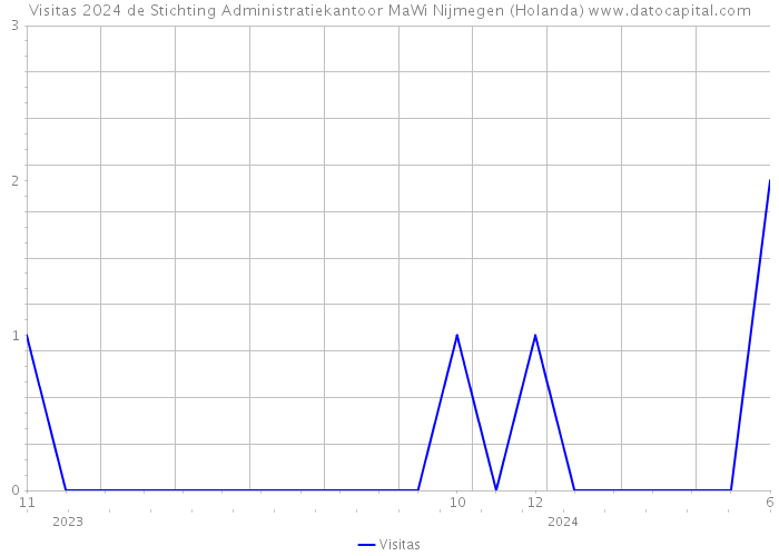 Visitas 2024 de Stichting Administratiekantoor MaWi Nijmegen (Holanda) 