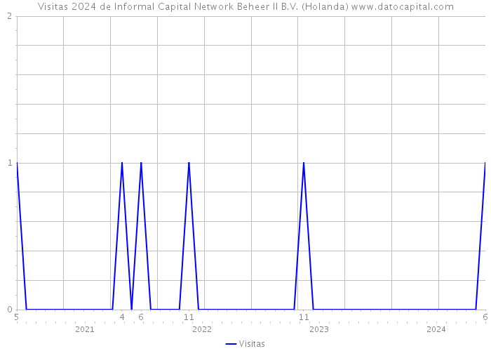 Visitas 2024 de Informal Capital Network Beheer II B.V. (Holanda) 