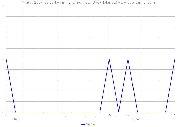 Visitas 2024 de Berkvens Tentenverhuur B.V. (Holanda) 
