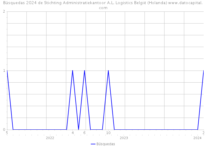Búsquedas 2024 de Stichting Administratiekantoor A.L. Logistics België (Holanda) 