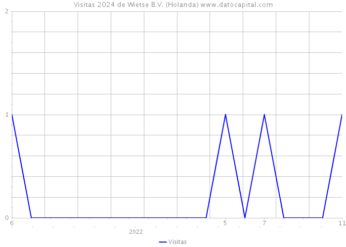 Visitas 2024 de Wietse B.V. (Holanda) 