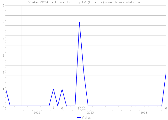 Visitas 2024 de Tuncer Holding B.V. (Holanda) 