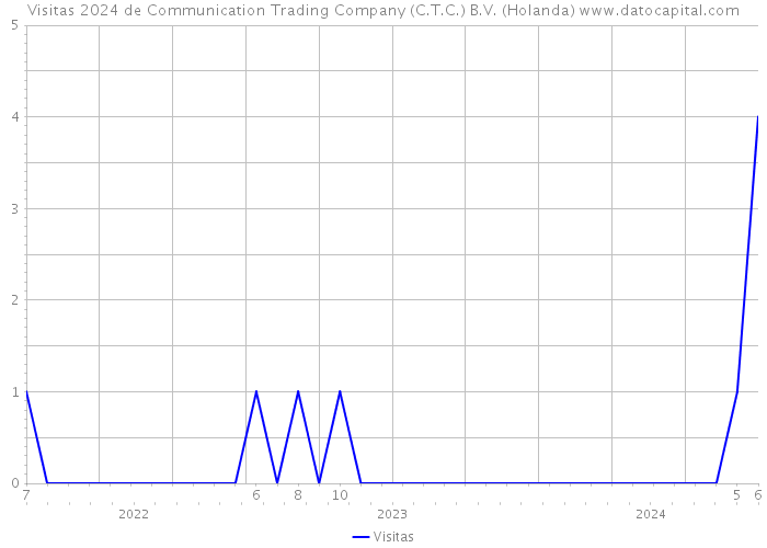 Visitas 2024 de Communication Trading Company (C.T.C.) B.V. (Holanda) 