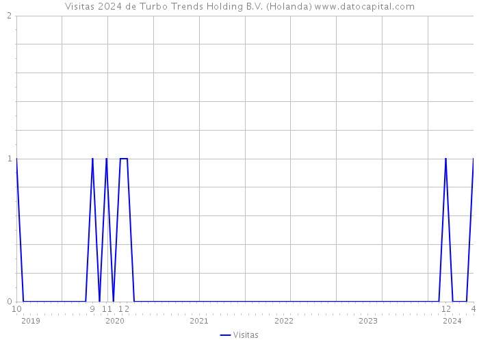 Visitas 2024 de Turbo Trends Holding B.V. (Holanda) 
