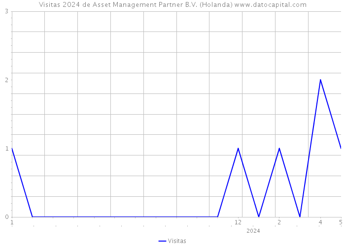 Visitas 2024 de Asset Management Partner B.V. (Holanda) 