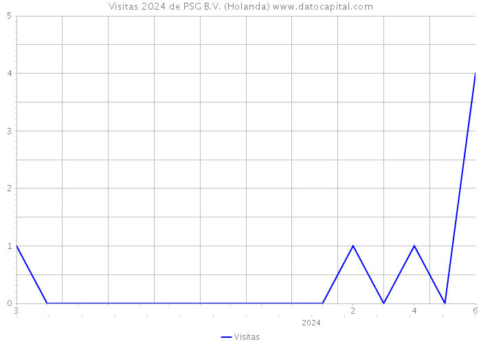 Visitas 2024 de PSG B.V. (Holanda) 