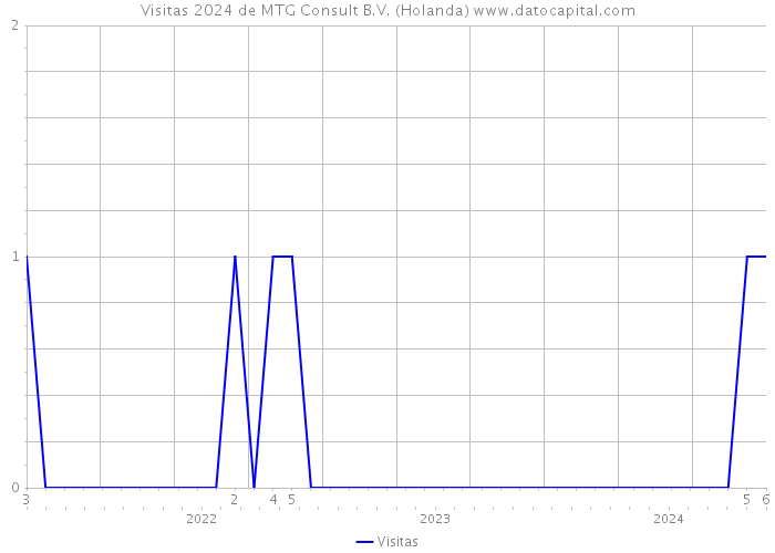 Visitas 2024 de MTG Consult B.V. (Holanda) 