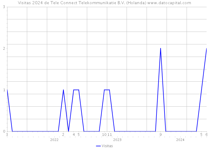 Visitas 2024 de Tele Connect Telekommunikatie B.V. (Holanda) 