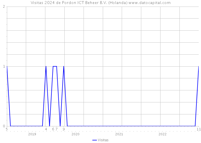 Visitas 2024 de Pordon ICT Beheer B.V. (Holanda) 
