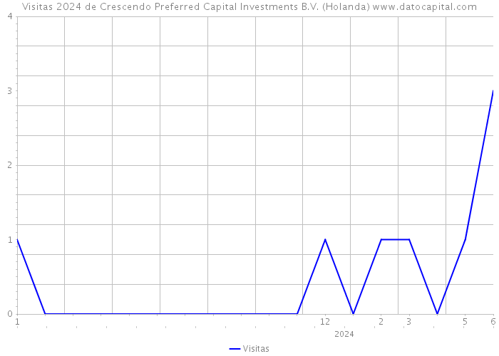 Visitas 2024 de Crescendo Preferred Capital Investments B.V. (Holanda) 