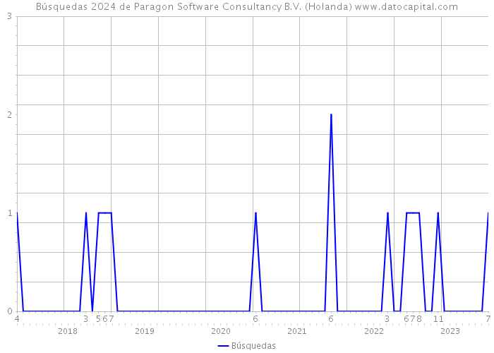 Búsquedas 2024 de Paragon Software Consultancy B.V. (Holanda) 