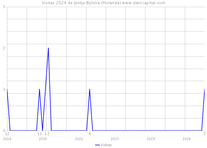 Visitas 2024 de Jentje Bijlstra (Holanda) 